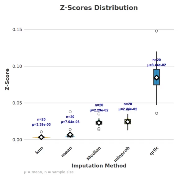 Boxplots of Z-scores assessing group separation after different imputation strategies.